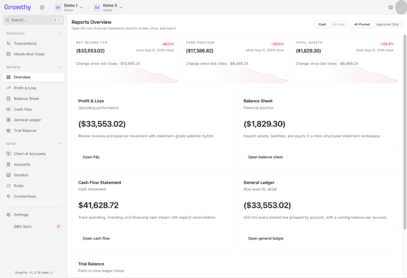 Growthy Reports Overview page with summary cards and links to each financial report